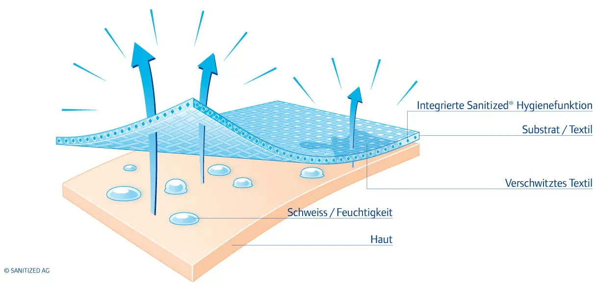 Graphische Darstellung der Sanitized Hygienefunktion