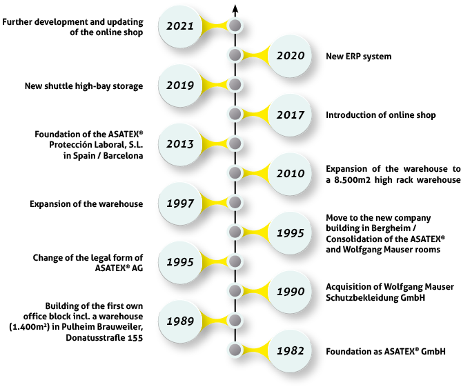 asatex_zeitstrahl_en