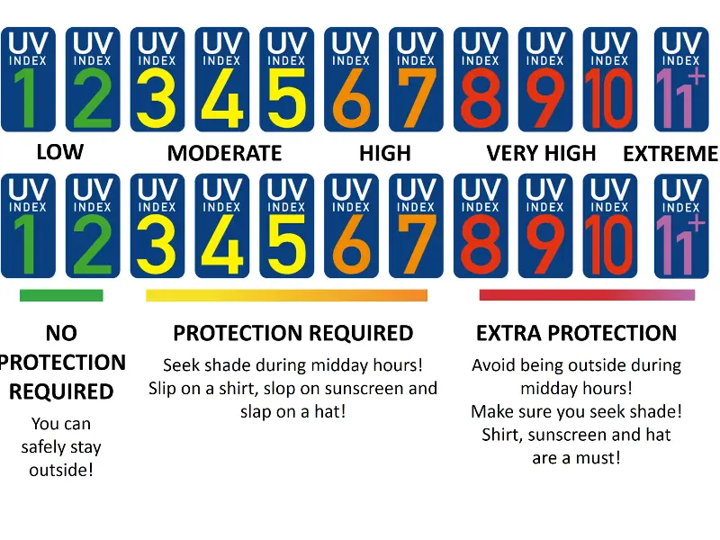 Tabular overview of the UV index, broken down into levels 1 (low) to 11 (high)Tabular overview of the UV index, broken down into levels 1 (low) to 11 (high) Tabular overview of the UV index, broken down into levels 1 (low) to 11 (high)Tabular overview of the UV index, broken down into levels 1 (low) to 11 (high)