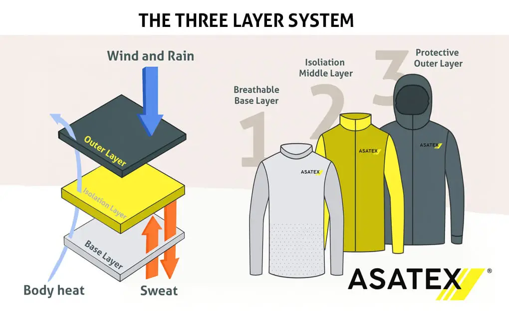 grafiek van het drielaags systeem