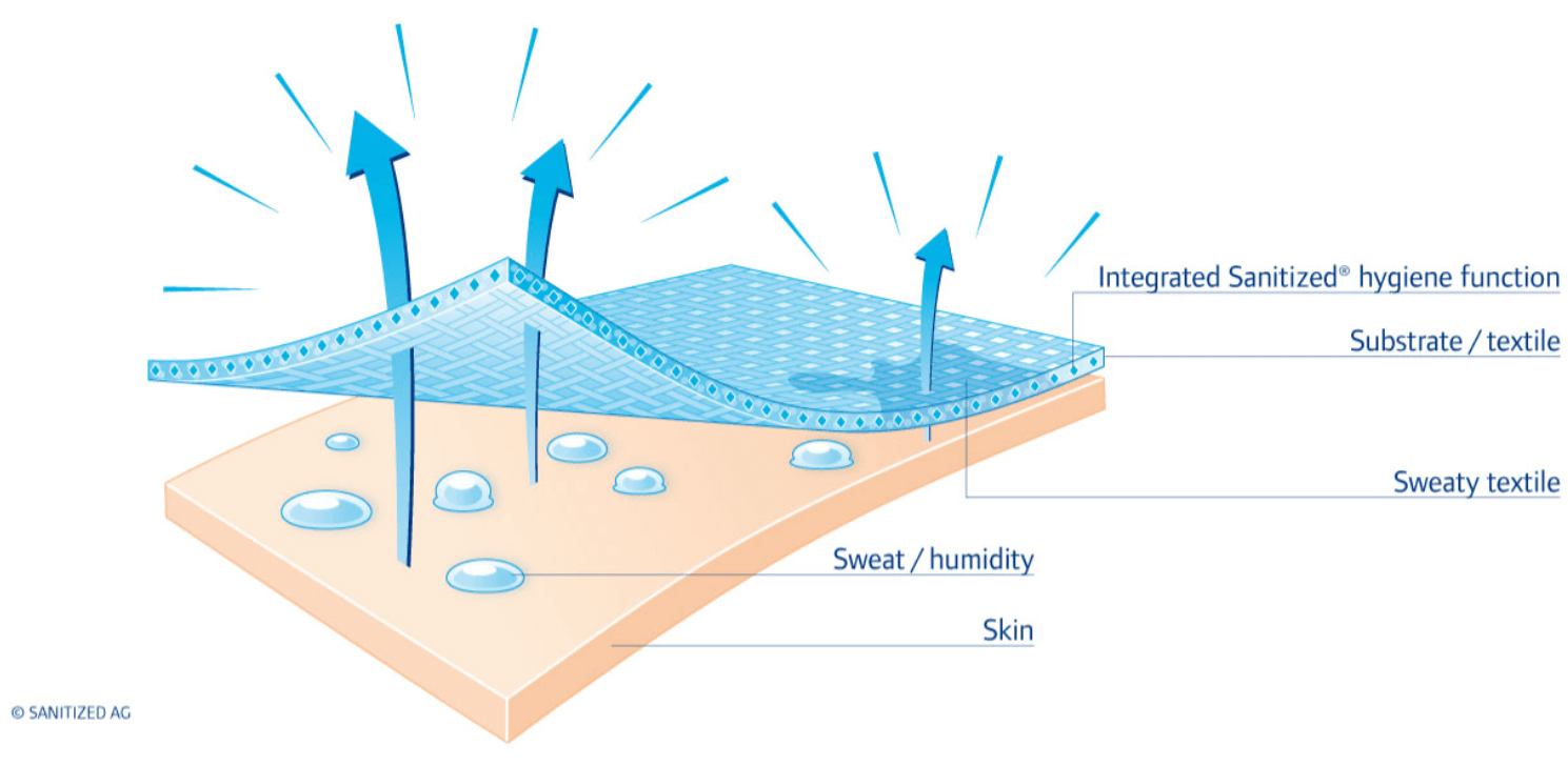 Graphic representation of the Sanitised hygiene function